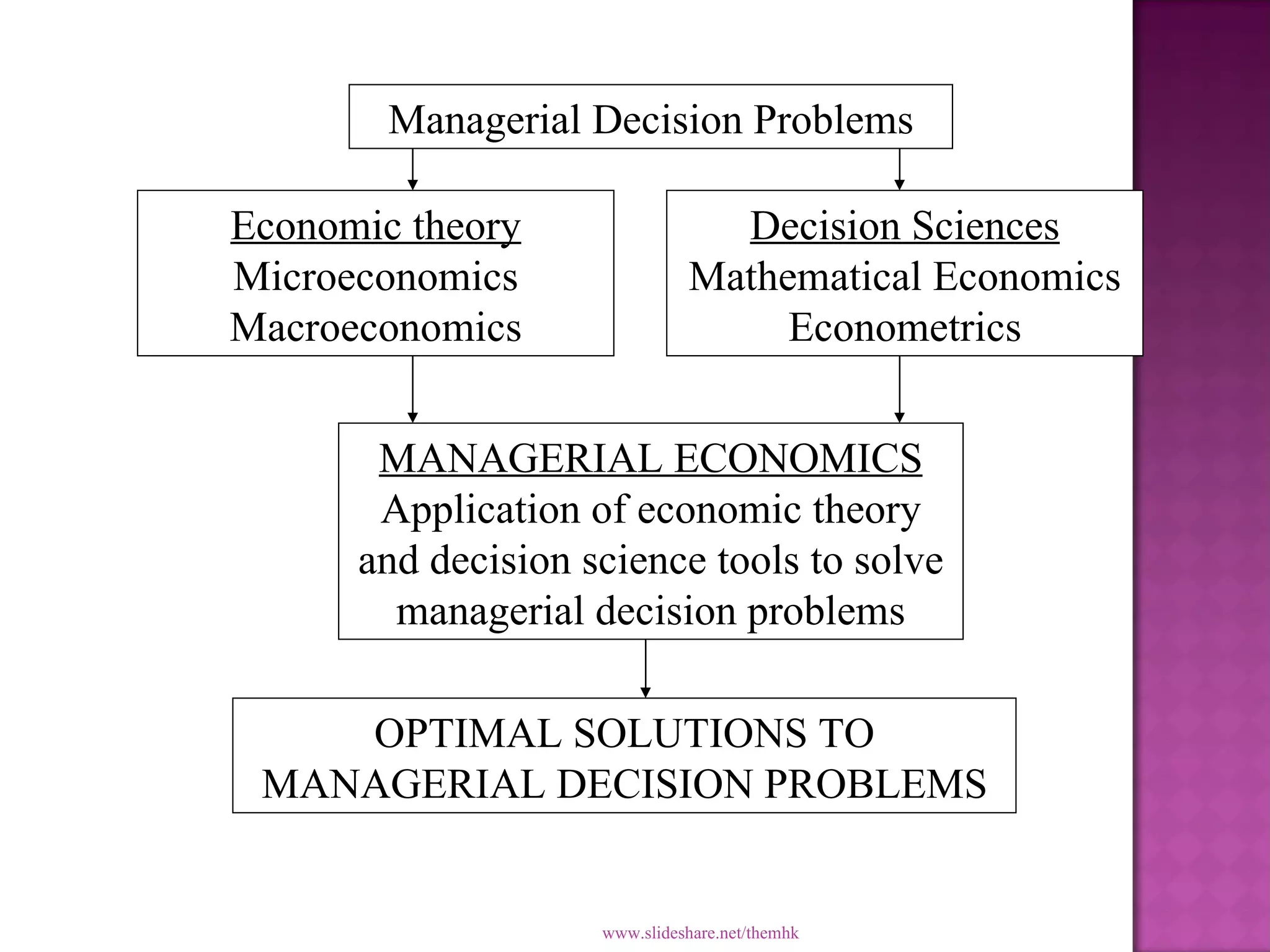www.slideshare.net/themhk Managerial Decision Problems Economic theory Microeconomics Macroeconomics Decision Sciences Mathematical Economics Econometrics MANAGERIAL ECONOMICS Application of economic theory and decision science tools to solve managerial decision problems OPTIMAL SOLUTIONS TO MANAGERIAL DECISION PROBLEMS