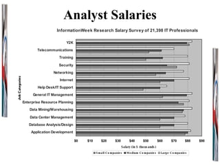 Analyst Salaries 