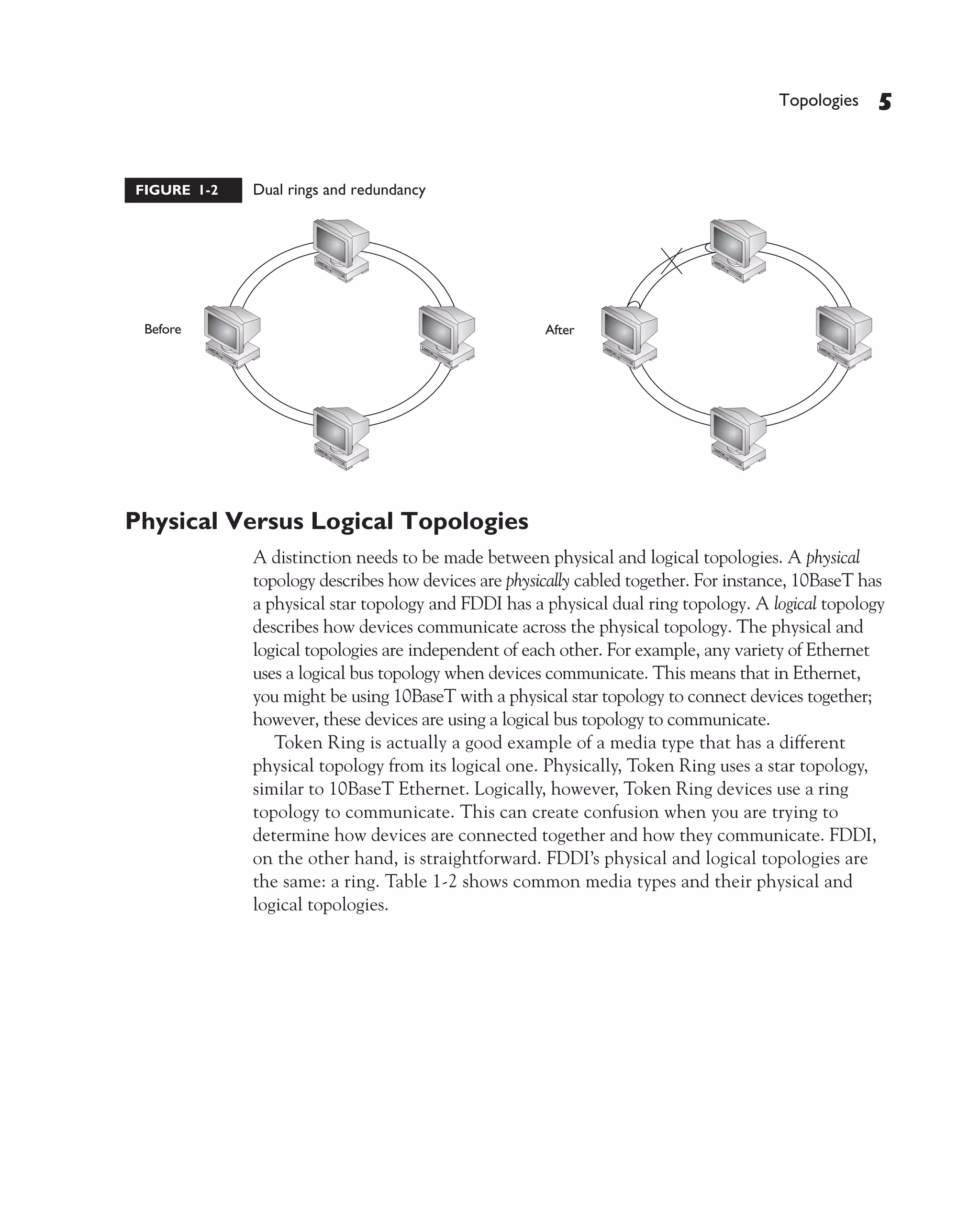 Color profile: Generic CMYK printer profile
Composite Default screen             CertPrs8   / CCNA Cisco Certified Network Associate Study Guide / Deal / 222934-9 / Chapter 1




                                                                                                              Topologies   5


               FIGURE 1-2        Dual rings and redundancy




             Physical Versus Logical Topologies
                                 A distinction needs to be made between physical and logical topologies. A physical
                                 topology describes how devices are physically cabled together. For instance, 10BaseT has
                                 a physical star topology and FDDI has a physical dual ring topology. A logical topology
                                 describes how devices communicate across the physical topology. The physical and
                                 logical topologies are independent of each other. For example, any variety of Ethernet
                                 uses a logical bus topology when devices communicate. This means that in Ethernet,
                                 you might be using 10BaseT with a physical star topology to connect devices together;
                                 however, these devices are using a logical bus topology to communicate.
                                    Token Ring is actually a good example of a media type that has a different
                                 physical topology from its logical one. Physically, Token Ring uses a star topology,
                                 similar to 10BaseT Ethernet. Logically, however, Token Ring devices use a ring
                                 topology to communicate. This can create confusion when you are trying to
                                 determine how devices are connected together and how they communicate. FDDI,
                                 on the other hand, is straightforward. FDDI’s physical and logical topologies are
                                 the same: a ring. Table 1-2 shows common media types and their physical and
                                 logical topologies.




D:omhCertPrs8934-9ch01.vp
Monday, August 04, 2003 10:00:43 AM
 