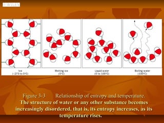 Figure 3-3    Relationship of entropy and temperature.
  The structure of water or any other substance becomes
increasingly disordered, that is, its entropy increases, as its
                   temperature rises.
 