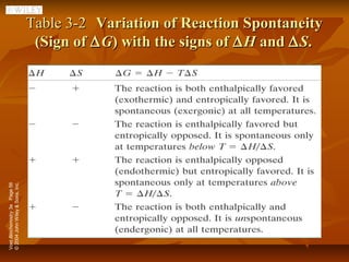 Table 3-2 Variation of Reaction Spontaneity
                                  (Sign of ∆ G) with the signs of ∆ H and ∆ S.
© 2004 John Wiley & Sons, Inc.
Voet Biochemistry 3e Page 56
 