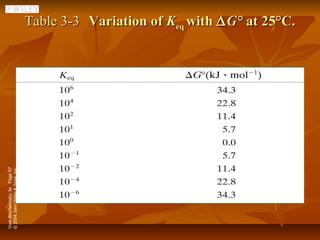 Voet Biochemistry 3e Page 57
© 2004 John Wiley & Sons, Inc.
                                 Table 3-3 Variation of Keq with ∆ G° at 25°C.
 