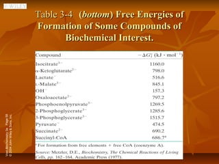 Table 3-4 (bottom) Free Energies of
                                 Formation of Some Compounds of
                                        Biochemical Interest.
© 2004 John Wiley & Sons, Inc.
Voet Biochemistry 3e Page 58
 
