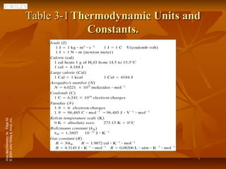 Voet Biochemistry 3e Page 52
© 2004 John Wiley & Sons, Inc.




                                              Constants.
                                 Table 3-1 Thermodynamic Units and
 