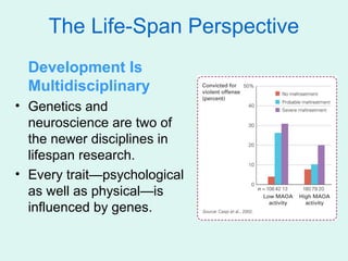 The Life-Span Perspective
  Development Is
  Multidisciplinary
• Genetics and
  neuroscience are two of
  the newer disciplines in
  lifespan research.
• Every trait—psychological
  as well as physical—is
  influenced by genes.
 