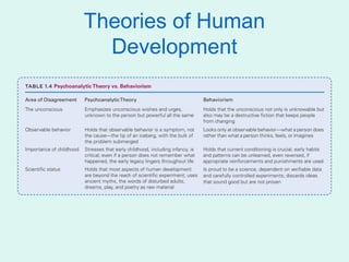 Theories of Human
  Development
 
