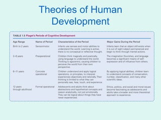 Theories of Human
  Development
 