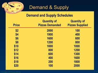 Demand & Supply Copyright ©2003 Prentice Hall, Inc. 1 -  Demand and Supply Schedules Quantity of Quantity of Price Pizzas Demanded Pizzas Supplied $2 2000 100 $4 1900 400 $6 1600 600 $8 1200 800 $10 1000 1000 $12 800 1200 $14 600 1300 $16 400 1600 $18 200 1800 $20 100 2000 