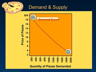 Demand & Supply Quantity of Pizzas Demanded Price of Pizzas Demand Curve   Copyright ©2003 Prentice Hall, Inc. 1 -  200 - 400 - 600 - 800 - 1000 - 1200 - 1400 - 1600 - 1800 - 2000 - $20 - 18 - 16 - 14 - 12 - 10 - 8 - 6 - 4 - 2 - 