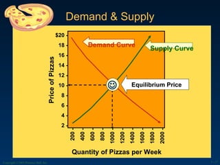 Demand & Supply Quantity of Pizzas per Week Demand Curve Supply Curve Equilibrium Price  Copyright ©2003 Prentice Hall, Inc. 1 -  200 - 400 - 600 - 800 - 1000 - 1200 - 1400 - 1600 - 1800 - 2000 - $20 - 18 - 16 - 14 - 12 - 10 - 8 - 6 - 4 - 2 - Price of Pizzas 