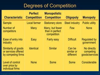 Degrees of Competition Sample Local farmer Stationery store Steel industry Public utility Number of competitors Many Many, but fewer than in perfect competition Few None Ease of entry into industry Easy Fairly easy Difficult Regulated by government Similarity of goods or services offered by competing firms Identical Similar Can be similar or different No directly competing goods/services Level of control over price by individual firms None Some Some Considerable Copyright ©2003 Prentice Hall, Inc. 1 -  Characteristic Perfect Competition Monopolistic Competition Oligopoly Monopoly 