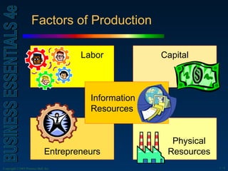 Factors of Production Physical Resources Labor Capital Entrepreneurs Information Resources 
