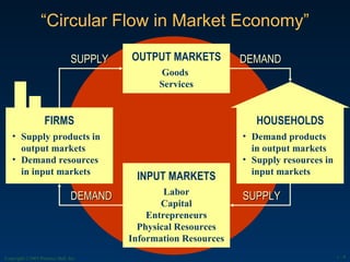 “ Circular Flow in Market Economy” Copyright ©2003 Prentice Hall, Inc. 1 -  OUTPUT MARKETS Goods  Services INPUT MARKETS Labor Capital Entrepreneurs Physical Resources Information Resources HOUSEHOLDS Demand products in output markets Supply resources in input markets FIRMS Supply products in output markets Demand resources in input markets DEMAND DEMAND SUPPLY SUPPLY 