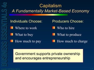 Capitalism A Fundamentally Market-Based Economy Individuals Choose: Where to work What to buy How much to pay Producers Choose: Who to hire What to produce How much to charge Government supports private ownership and encourages entrepreneurship 