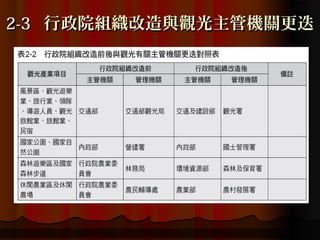 2-3 行政院組織改造與觀光主管機關更迭
 