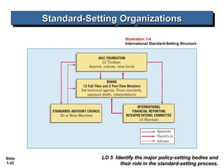 Standard-Setting Organizations
        Standard-Setting Organizations
                              Illustration 1-4
                              International Standard-Setting Structure




Slide               LO 5 Identify the major policy-setting bodies and
1-22                       their role in the standard-setting process.
 