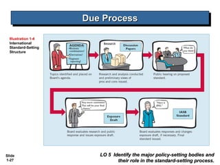 Due Process
                     Due Process
  Illustration 1-4
  International
  Standard-Setting
  Structure




Slide                   LO 5 Identify the major policy-setting bodies and
1-27                           their role in the standard-setting process.
 
