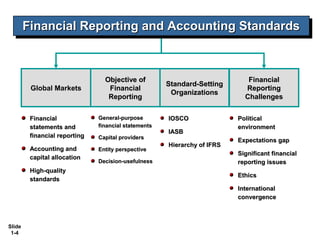Financial Reporting and Accounting Standards
        Financial Reporting and Accounting Standards


                                 Objective of                                Financial
                                                      Standard-Setting
         Global Markets           Financial                                 Reporting
                                                       Organizations
                                  Reporting                                 Challenges


         Financial             General-purpose        IOSCO               Political
         statements and        financial statements                       environment
                                                      IASB
         financial reporting   Capital providers
                                                                          Expectations gap
                                                      Hierarchy of IFRS
         Accounting and        Entity perspective
                                                                          Significant financial
         capital allocation
                               Decision-usefulness                        reporting issues
         High-quality
                                                                          Ethics
         standards
                                                                          International
                                                                          convergence



Slide
 1-4
 