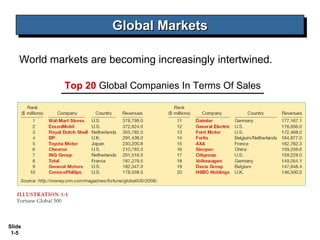 Global Markets
                       Global Markets

    World markets are becoming increasingly intertwined.

             Top 20 Global Companies In Terms Of Sales




Slide
 1-5
 