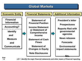Global Markets
                                  Global Markets
Economic Entity                Financial Statements                 Additional Information

    Financial                        Statement of                        President’s letter
    Information                   Financial Position
                                                                           Prospectuses
   Accounting?                    Income Statement
                                                                        Reports filed with
                                    or Statement of
        Identify                                                         governmental
                                   Comprehensive
                                                                           agencies
         and                            Income
        Measure                                                            News releases
                                  Statement of Cash
         and                            Flows                                 Forecasts
   Communicate                      Statement of                         Environmental
                                  Changes in Equity                    impact statements
                                   Note Disclosures
                                                                                  Etc.
Slide
 1-8               LO 1 Identify the major financial statements and other means of financial reporting.
 