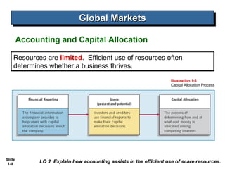 Global Markets
                              Global Markets

        Accounting and Capital Allocation

    Resources are limited. Efficient use of resources often
    determines whether a business thrives.
                                                                     Illustration 1-3
                                                                     Capital Allocation Process




Slide
 1-9
              LO 2 Explain how accounting assists in the efficient use of scare resources.
 