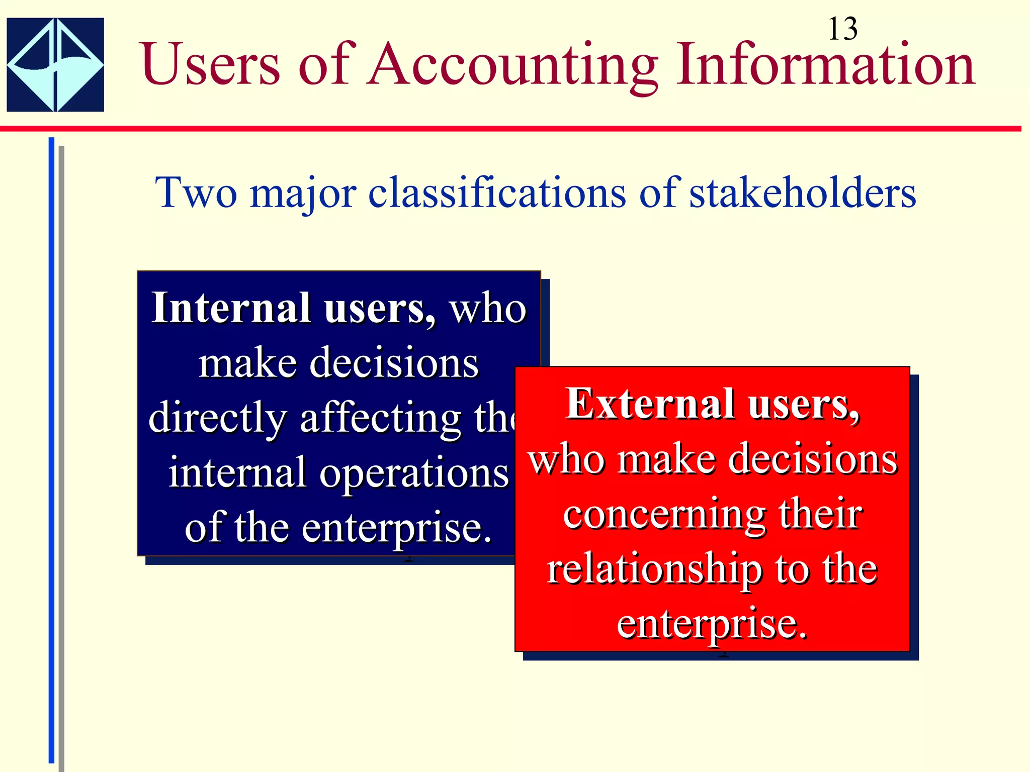13
Users of Accounting Information
Two major classifications of stakeholders

Internal users, who
 Internal users, who
    make decisions
    make decisions
directly affecting the External users,
directly affecting the External users,
 internal operations who make decisions
  internal operations who make decisions
   of the enterprise.
   of the enterprise.  concerning their
                        concerning their
                      relationship to the
                       relationship to the
                           enterprise.
                           enterprise.
 
