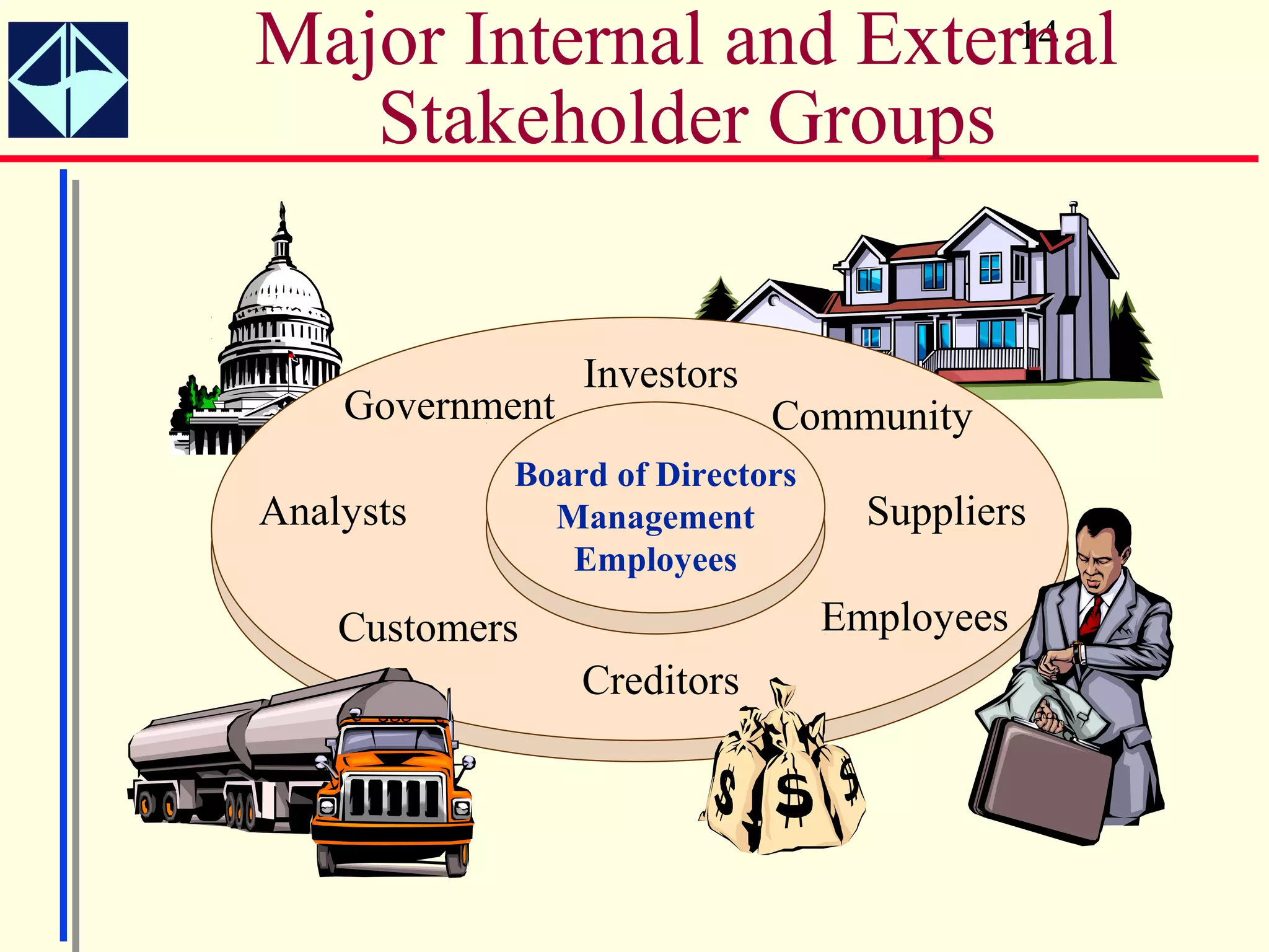 Major Internal and External
                        14

   Stakeholder Groups


                 Investors
    Government               Community
            Board of Directors
Analysts      Management           Suppliers
               Employees
    Customers                    Employees
                 Creditors
 