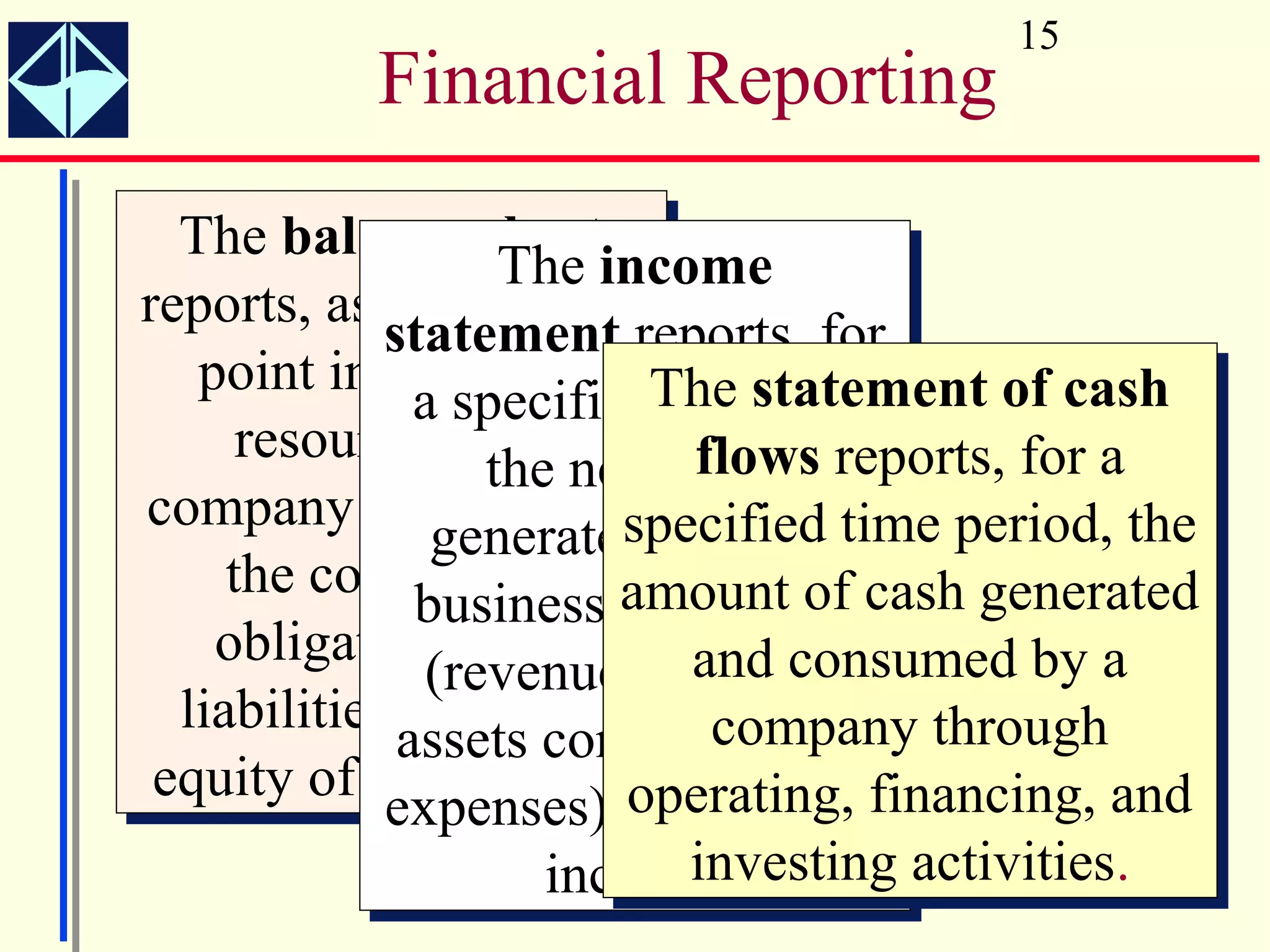 15
           Financial Reporting
   The balance sheet
    The balance sheetThe income
                      The income
reports, as of a certain
 reports, asstatement reports, for
               of a certain
               statement reports, for
    point in time, the The statement of cash
     point in time, the The statement of cash
                a specified interval,
                 a of a
                   specified interval,
       resources of a
        resources the net assets reports, for a
                              flows
                     the net assets reports, for a
                               flows
company (the assets),specified time period, the
 company (the assets), through time period, the
                           specified
                 generated through
                  generated
      the company’s amount of cash generated
       the company’s operations cash generated
                 business amount of
                business operations
      obligations (the
      obligations (the        and net
                               and consumed by a
                  (revenues), the consumed by a
                 (revenues), the net
   liabilities), and the
    liabilities), and consumed (the through
               assets the       company
                assets consumed (the through
                                company
 equity of the owners.operating, financing, and
  equity of the owners.and the netfinancing, and
              expenses), operating,
               expenses), and the net
                       income.investing activities.
                        income.investing activities.
 