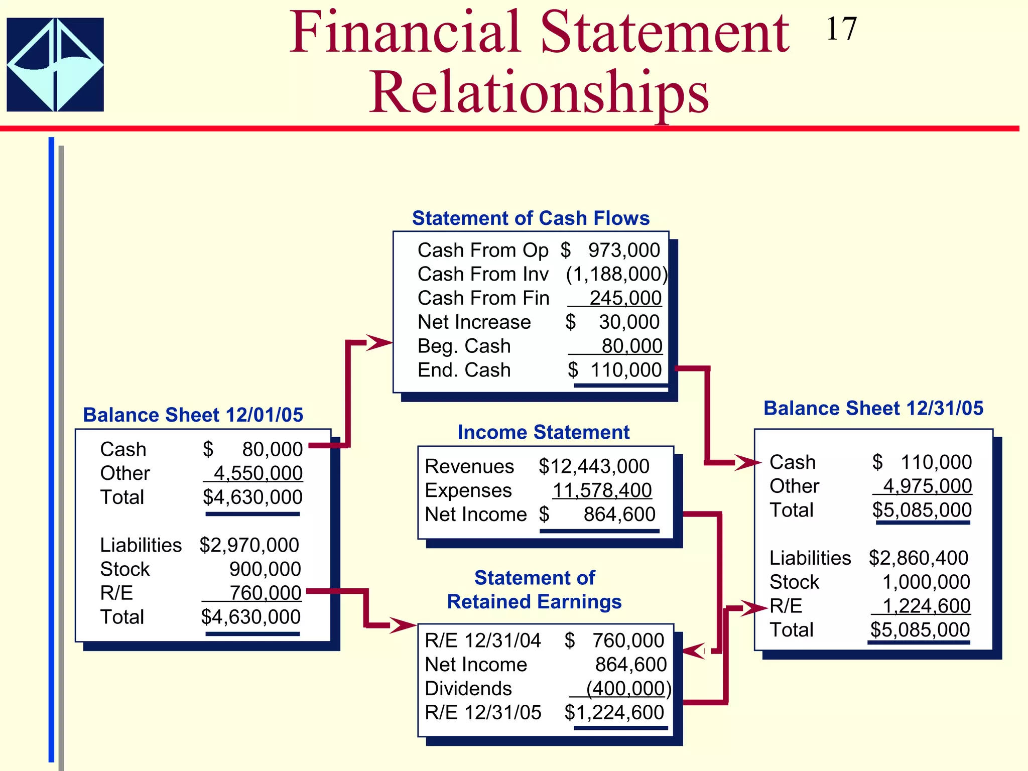 Financial Statement                        17

                        Relationships
                          Statement of Cash Flows
                          Cash From Op    $ 973,000
                          Cash From Inv   (1,188,000)
                          Cash From Fin      245,000
                          Net Increase    $ 30,000
                          Beg. Cash           80,000
                          End. Cash        $ 110,000

Balance Sheet 12/01/05                                  Balance Sheet 12/31/05
                              Income Statement
 Cash       $   80,000
                           Revenues $12,443,000         Cash         $ 110,000
 Other       4,550,000
                           Expenses     11,578,400      Other         4,975,000
 Total      $4,630,000
                           Net Income $    864,600      Total        $5,085,000
 Liabilities $2,970,000
                                                        Liabilities $2,860,400
 Stock          900,000        Statement of             Stock        1,000,000
 R/E            760,000      Retained Earnings          R/E          1,224,600
 Total       $4,630,000
                                                        Total       $5,085,000
                           R/E 12/31/04   $ 760,000
                           Net Income        864,600
                           Dividends        (400,000)
                           R/E 12/31/05   $1,224,600
 