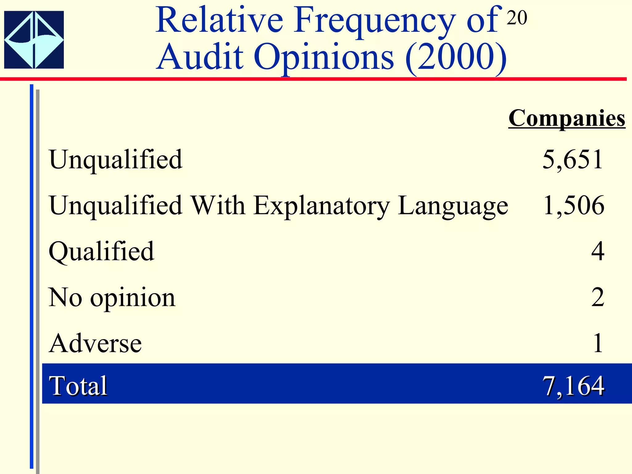 Relative Frequency of 20
            Audit Opinions (2000)
                                    Companies
Unqualified                             5,651
Unqualified With Explanatory Language   1,506
Qualified                                  4
No opinion                                 2
Adverse                                    1
Total                                   7,164
 