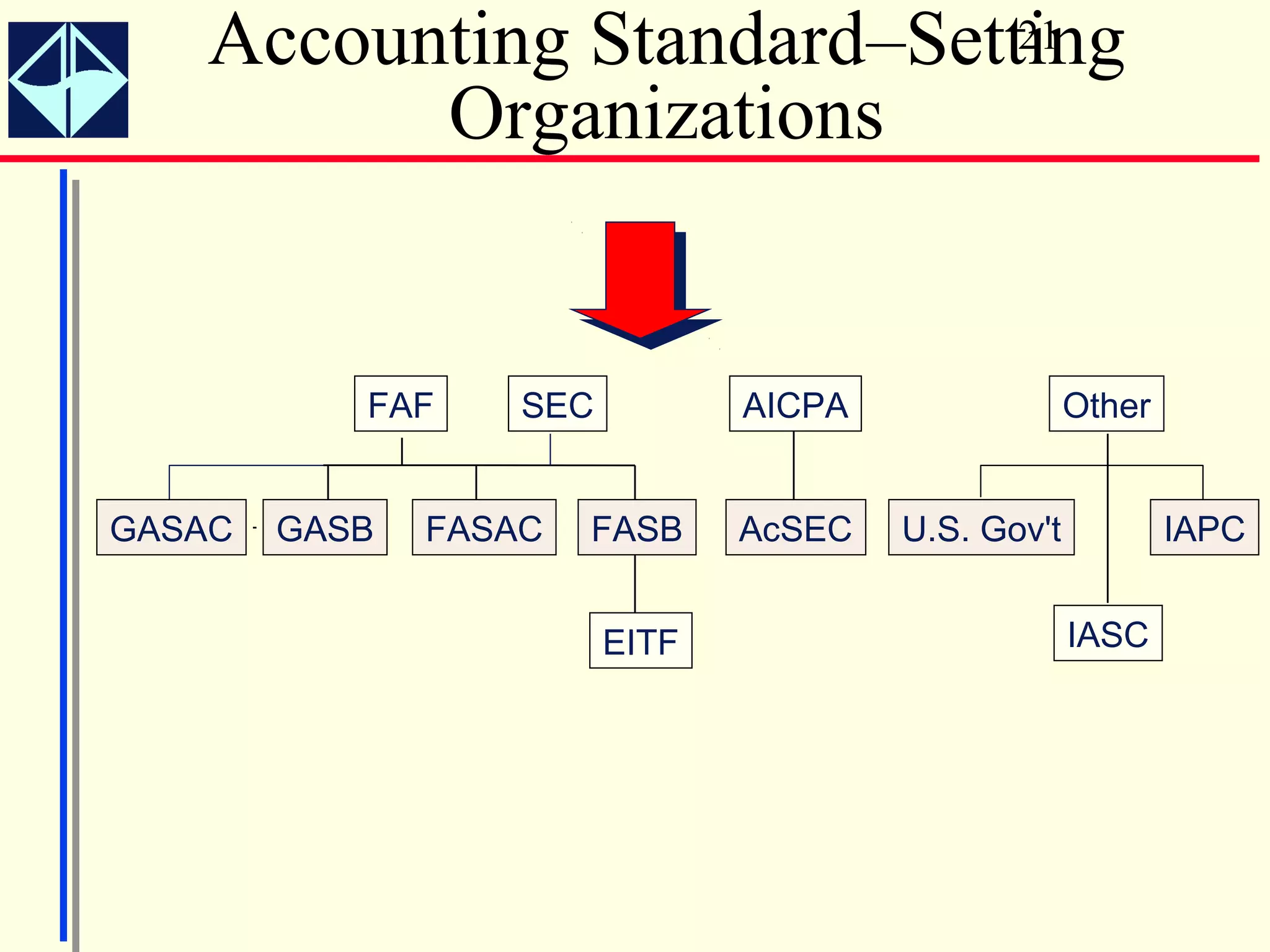 Accounting Standard–Setting
                           21

         Organizations


           FAF     SEC          AICPA                Other


GASAC   GASB   FASAC   FASB     AcSEC   U.S. Gov't           IAPC


                         EITF                        IASC
 