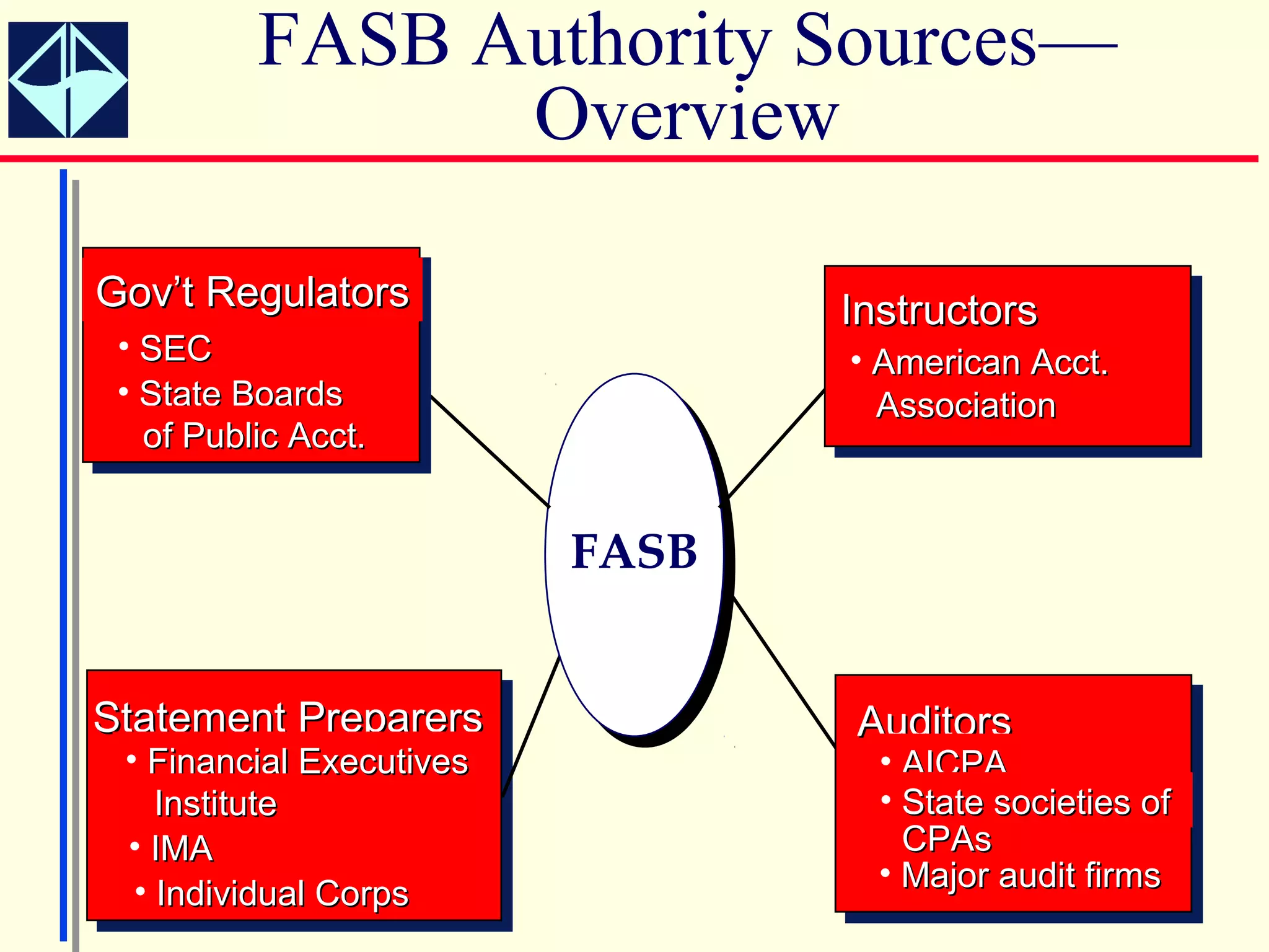 FASB Authority Sources—
                Overview

Gov’t Regulators                 Instructors
 • SEC                           • American Acct.
 • State Boards                    Association
   of Public Acct.


                          FASB


Statement Preparers              Auditors
 • Financial Executives            • AICPA
    Institute                      • State societies of
 • IMA                               CPAs
                                   • Major audit firms
  • Individual Corps
 