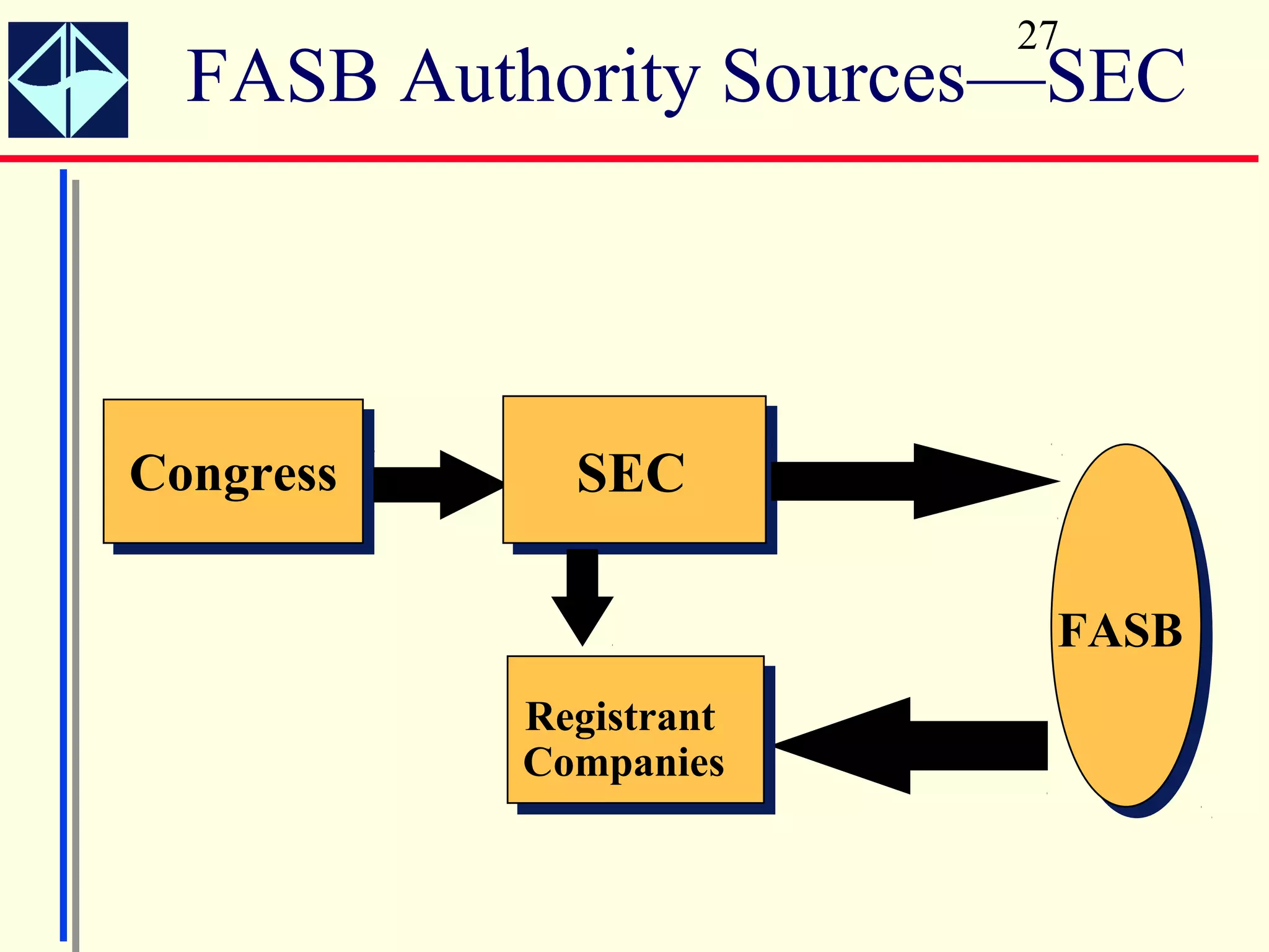 27
  FASB Authority Sources—SEC




Congress     SEC

                         FASB
           Registrant
           Companies
 