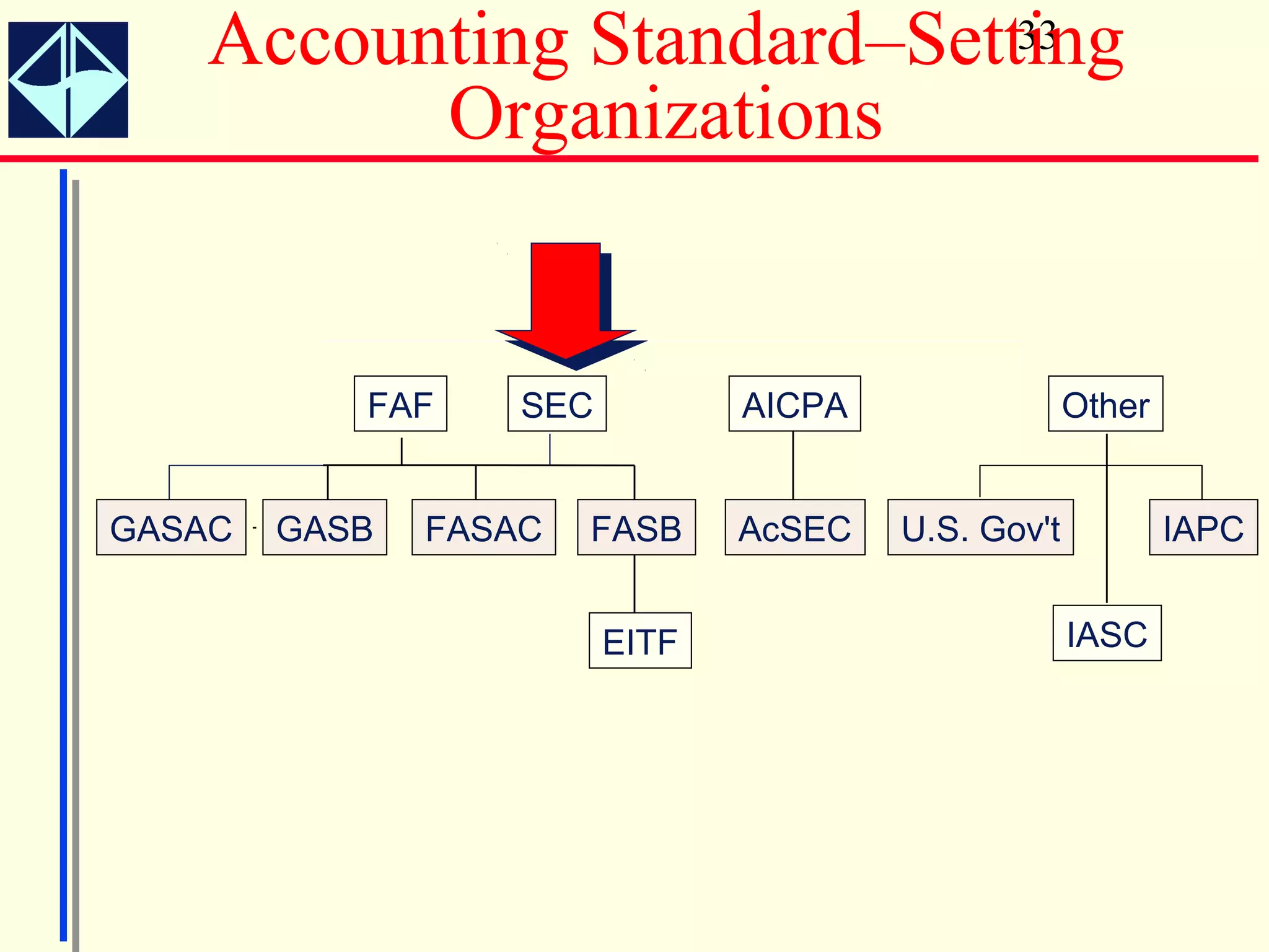 Accounting Standard–Setting
                           33

         Organizations


           FAF     SEC          AICPA                Other


GASAC   GASB   FASAC   FASB     AcSEC   U.S. Gov't           IAPC


                         EITF                        IASC
 