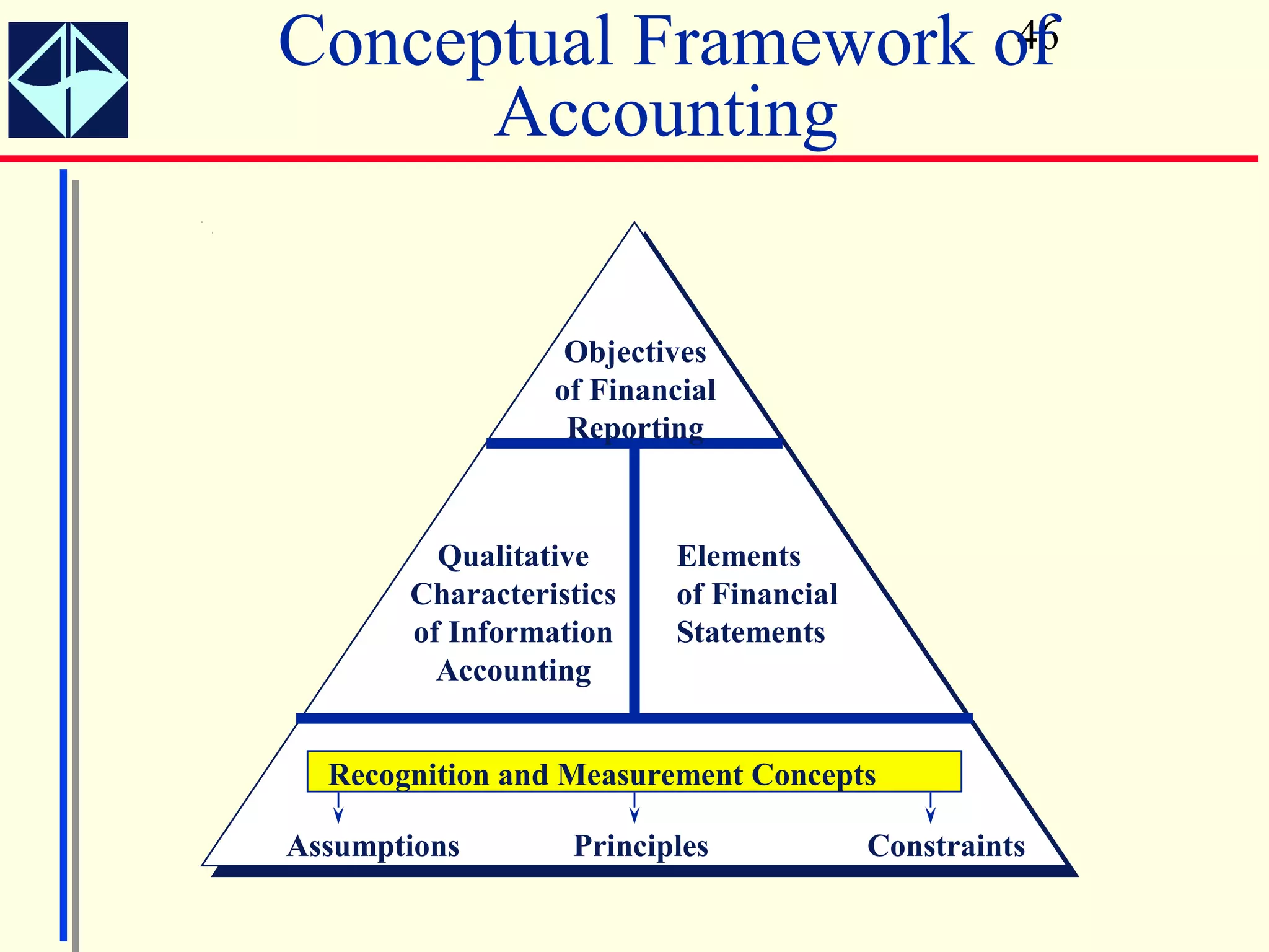 Conceptual Framework of
                      46

      Accounting


                  Objectives
                 of Financial
                  Reporting



         Qualitative      Elements
       Characteristics    of Financial
       of Information     Statements
         Accounting


  Recognition and Measurement Concepts

Assumptions       Principles             Constraints
 