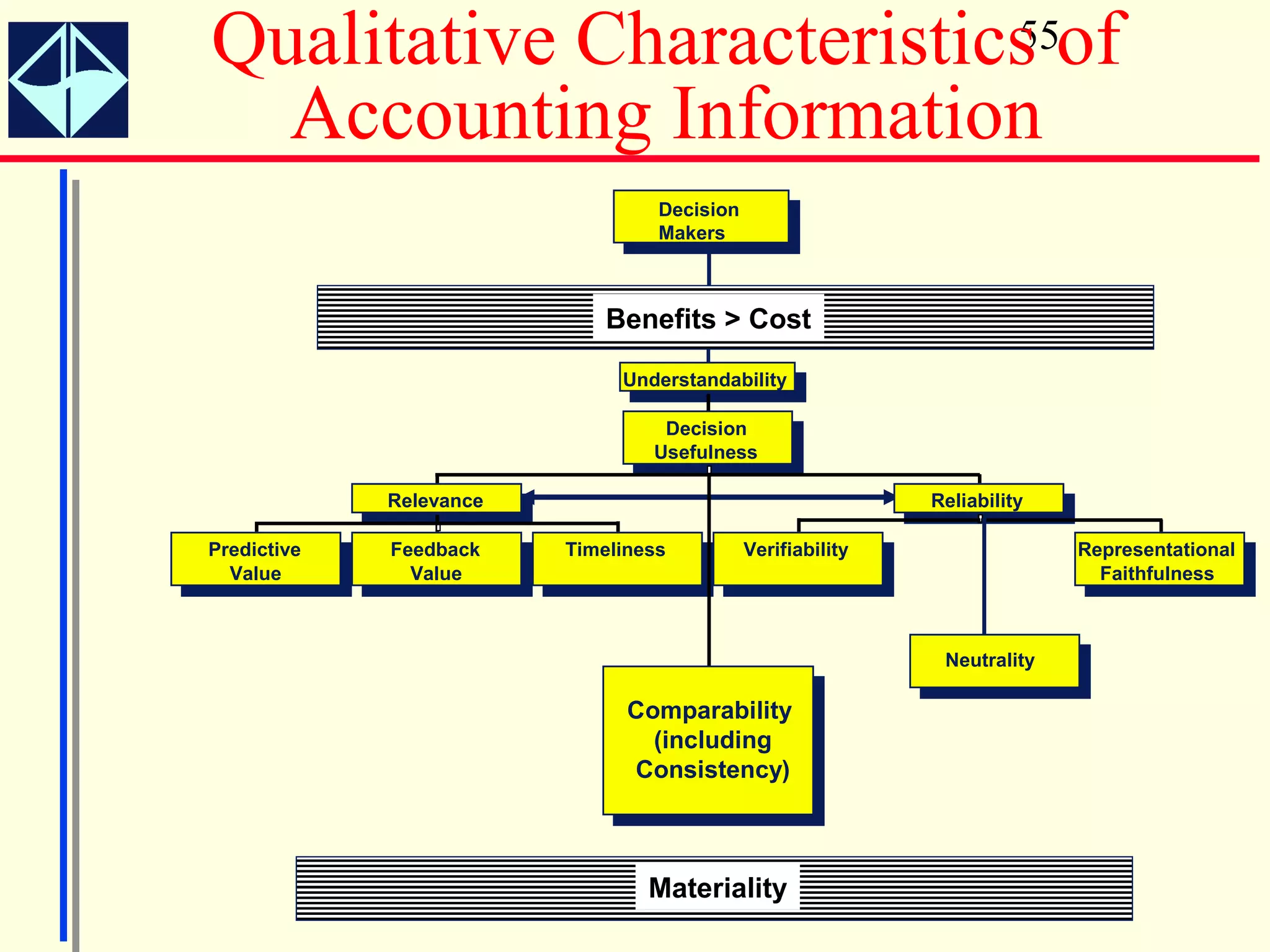 Qualitative Characteristics of
                          55

  Accounting Information
                                  Decision
                                  Makers



                             Benefits > Cost

                              Understandability

                                  Decision
                                 Usefulness

             Relevance                                       Reliability

Predictive   Feedback    Timeliness          Verifiability                 Representational
  Value        Value                                                         Faithfulness



                                                              Neutrality

                               Comparability
                                 (including
                               Consistency)



                                 Materiality
 