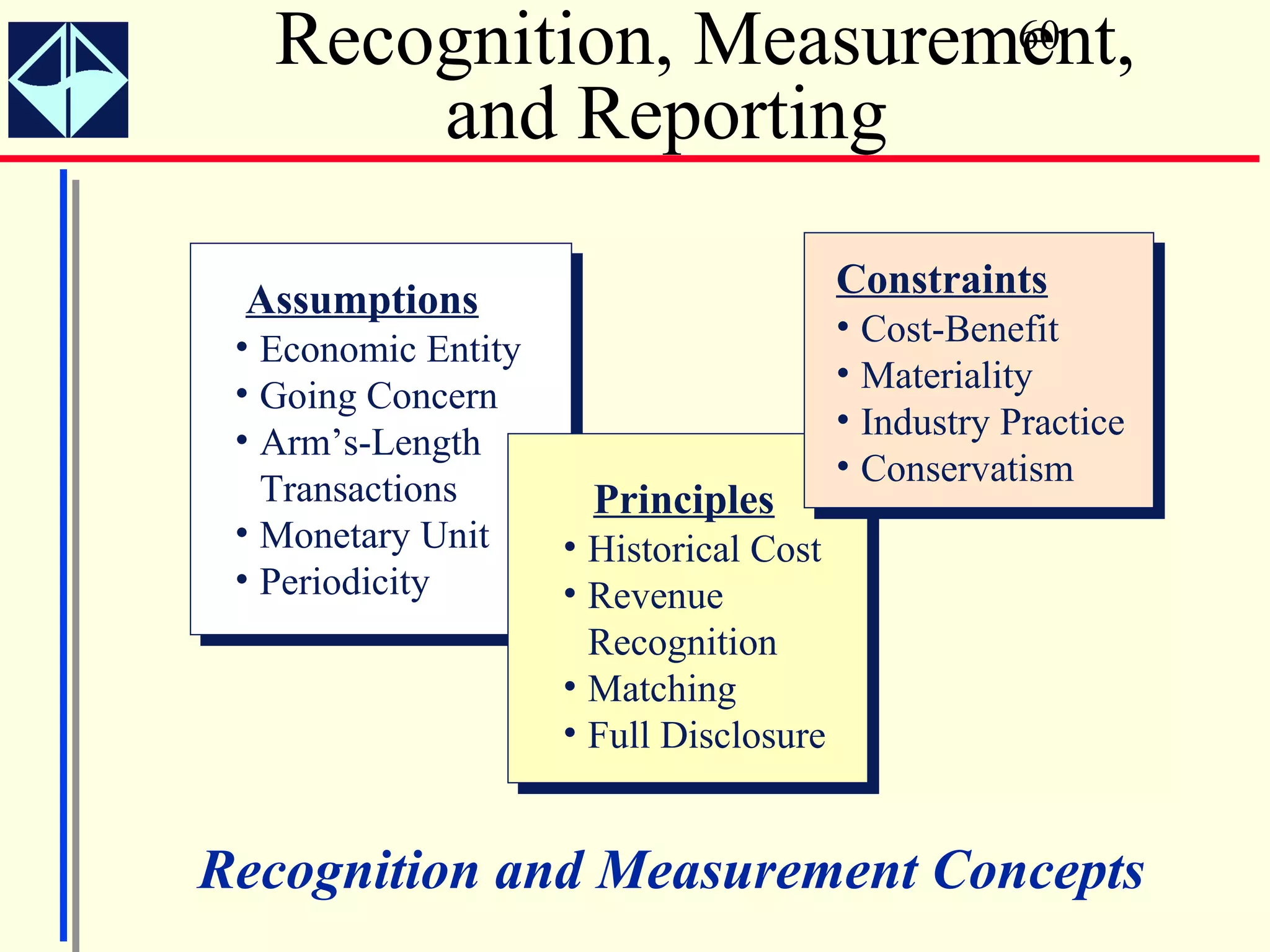Recognition, Measurement,
                        60

       and Reporting

 Assumptions                             Constraints
                                         • Cost-Benefit
 • Economic Entity
                                         • Materiality
 • Going Concern
                                         • Industry Practice
 • Arm’s-Length
                                         • Conservatism
   Transactions       Principles
 • Monetary Unit     • Historical Cost
 • Periodicity       • Revenue
                       Recognition
                     • Matching
                     • Full Disclosure


Recognition and Measurement Concepts
 