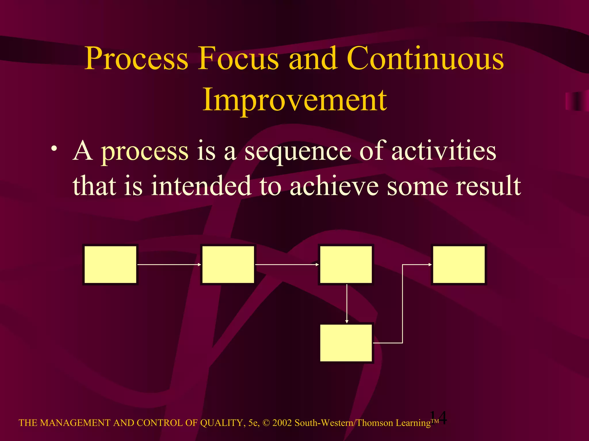 14THE MANAGEMENT AND CONTROL OF QUALITY, 5e, © 2002 South-Western/Thomson LearningTM
Process Focus and Continuous
Improvement
• A process is a sequence of activities
that is intended to achieve some result
 