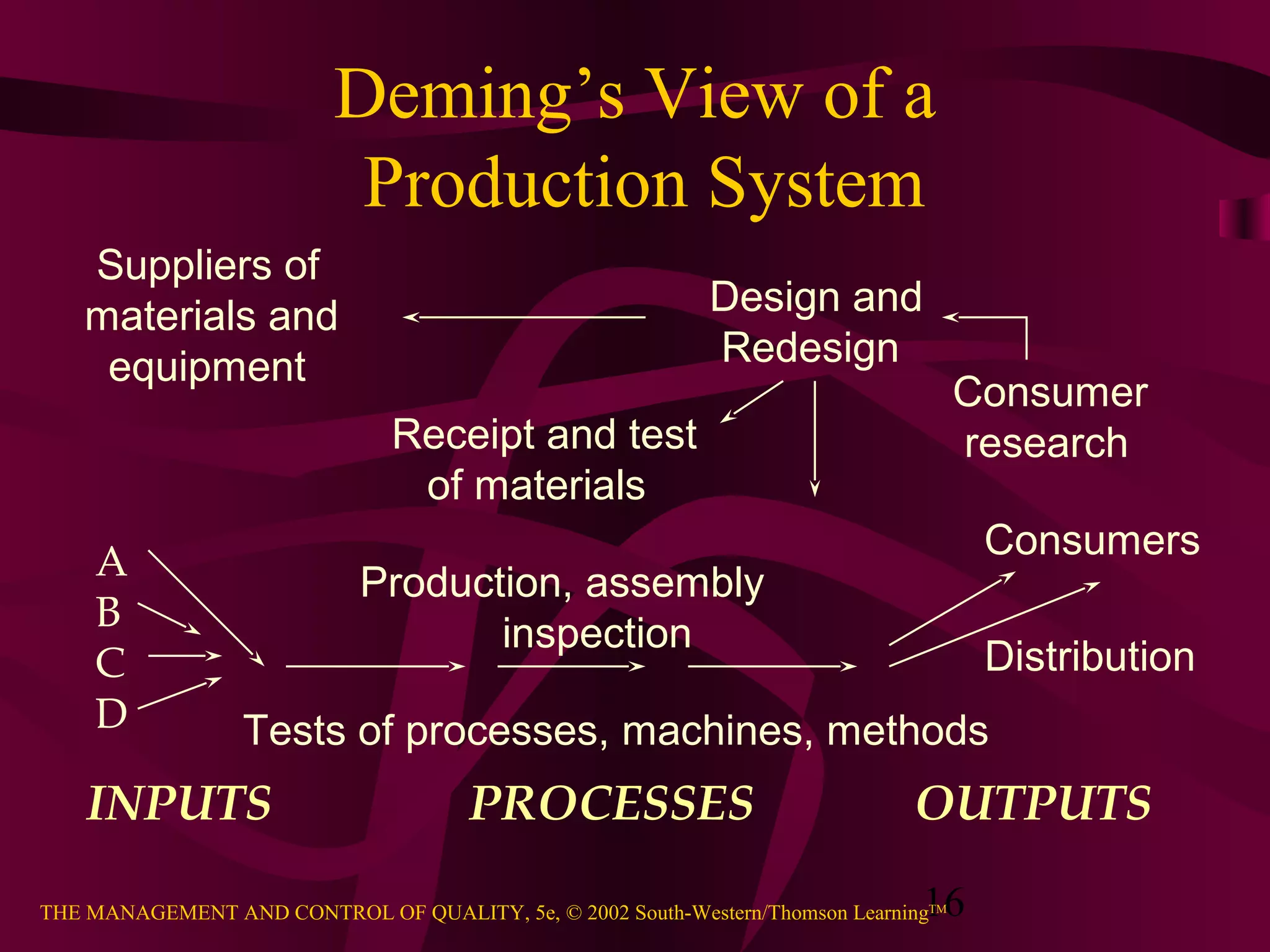 16THE MANAGEMENT AND CONTROL OF QUALITY, 5e, © 2002 South-Western/Thomson LearningTM
Deming’s View of a
Production System
Suppliers of
materials and
equipment
Receipt and test
of materials
Design and
Redesign
Consumer
research
A
B
C
D
Production, assembly
inspection
Tests of processes, machines, methods
Distribution
Consumers
INPUTS PROCESSES OUTPUTS
 