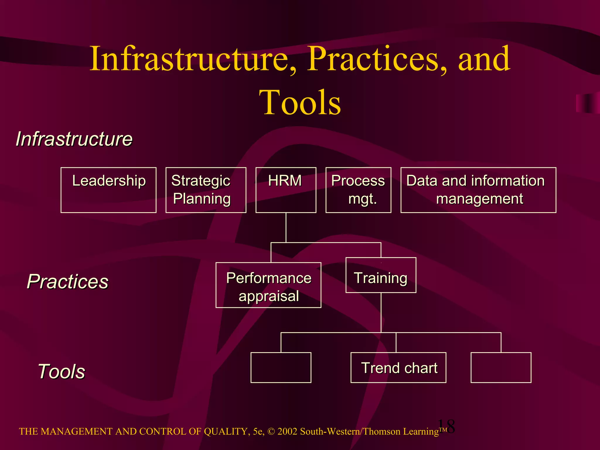 18THE MANAGEMENT AND CONTROL OF QUALITY, 5e, © 2002 South-Western/Thomson LearningTM
Infrastructure, Practices, and
Tools
Leadership Strategic HRM Process Data and informationLeadership Strategic HRM Process Data and information
Planning mgt. managementPlanning mgt. management
Performance TrainingPerformance Training
appraisalappraisal
Trend chartTrend chartToolsTools
PracticesPractices
InfrastructureInfrastructure
 