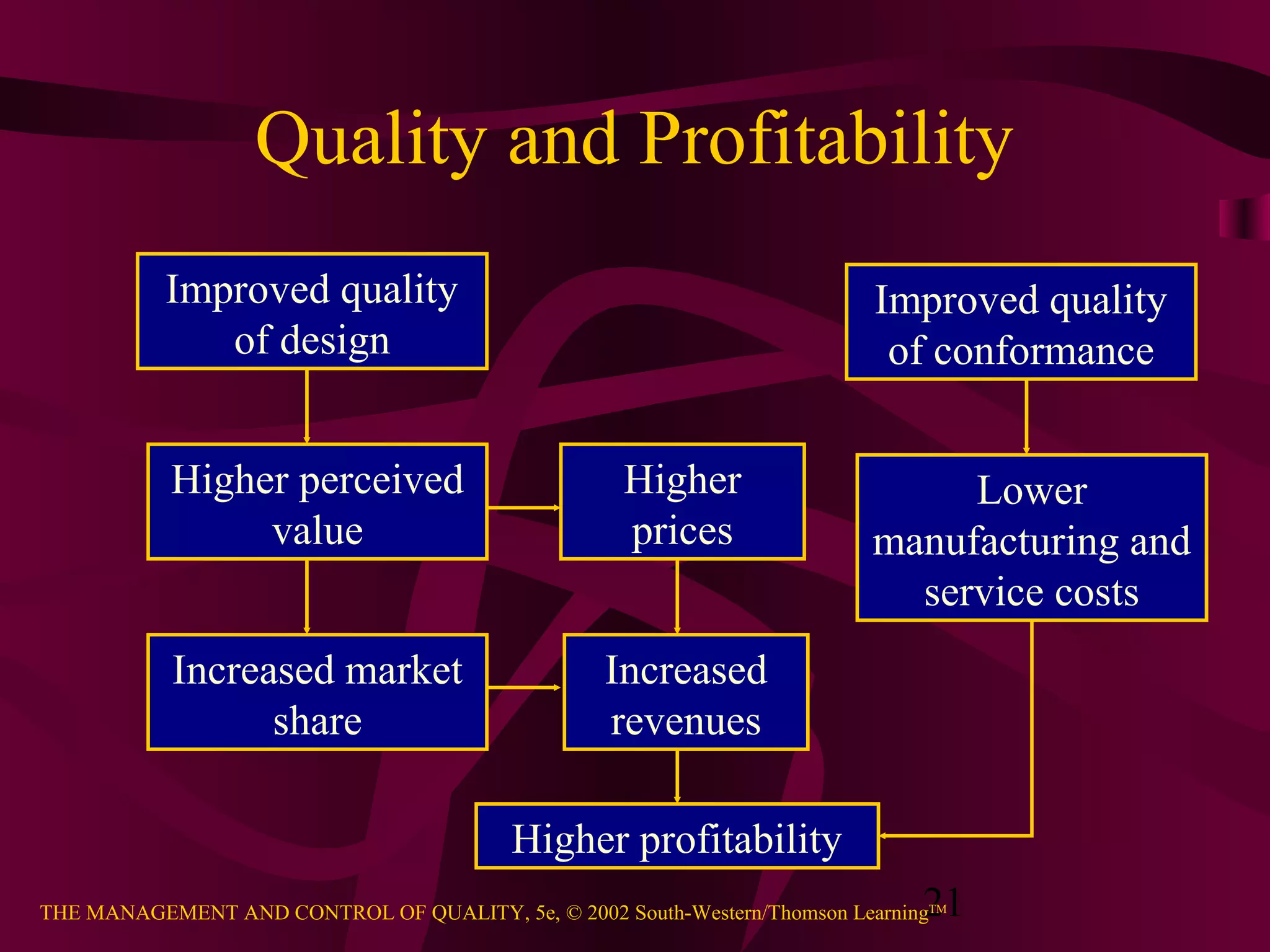 21THE MANAGEMENT AND CONTROL OF QUALITY, 5e, © 2002 South-Western/Thomson LearningTM
Quality and Profitability
Improved quality
of design
Higher perceived
value
Increased market
share
Higher
prices
Increased
revenues
Improved quality
of conformance
Lower
manufacturing and
service costs
Higher profitability
 