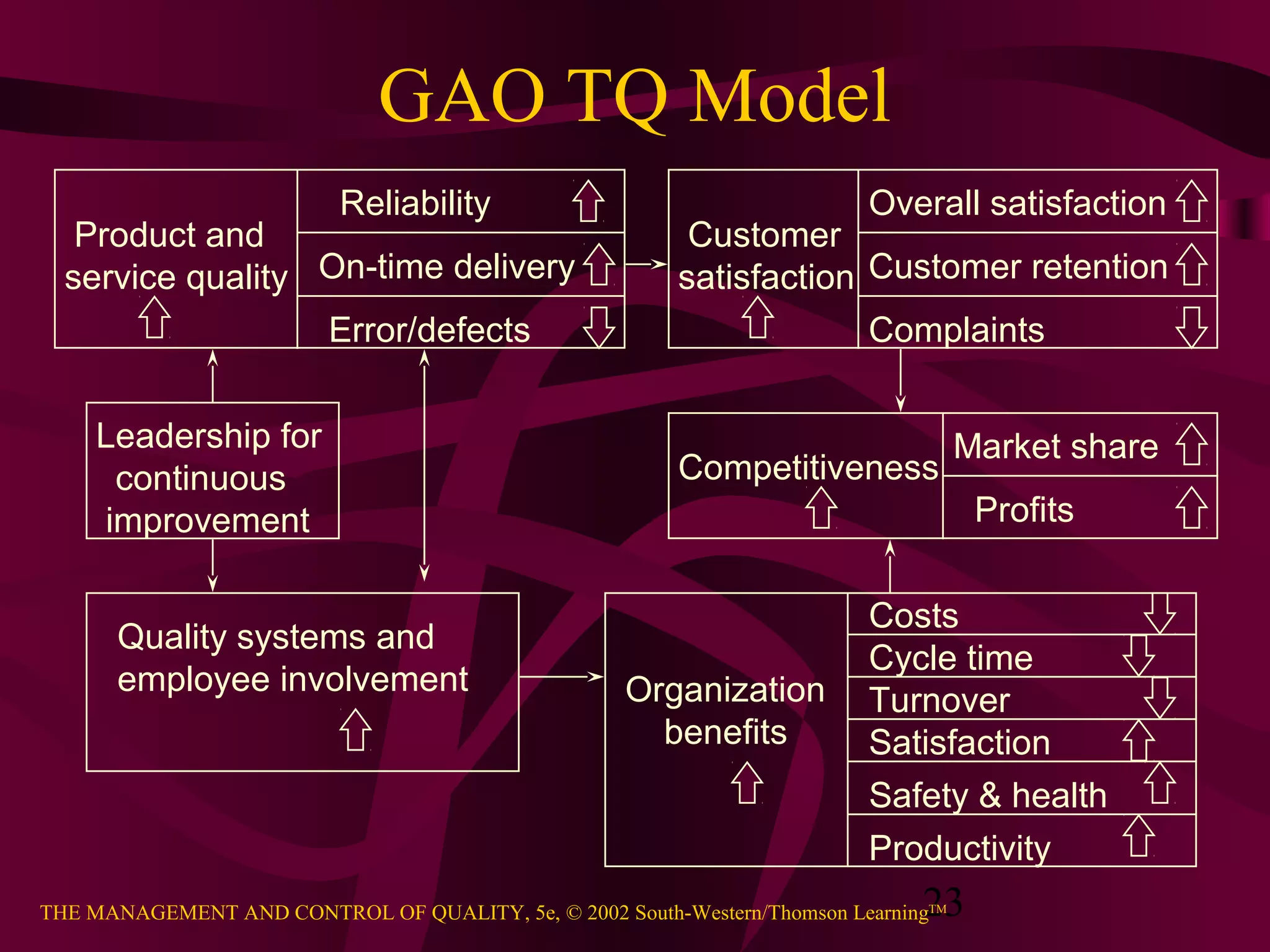 23THE MANAGEMENT AND CONTROL OF QUALITY, 5e, © 2002 South-Western/Thomson LearningTM
GAO TQ Model
Product and
service quality
Customer
satisfaction
Leadership for
continuous
improvement
Quality systems and
employee involvement
Competitiveness
Organization
benefits
Reliability
On-time delivery
Error/defects
Overall satisfaction
Customer retention
Complaints
Costs
Cycle time
Turnover
Satisfaction
Safety & health
Productivity
Market share
Profits
 