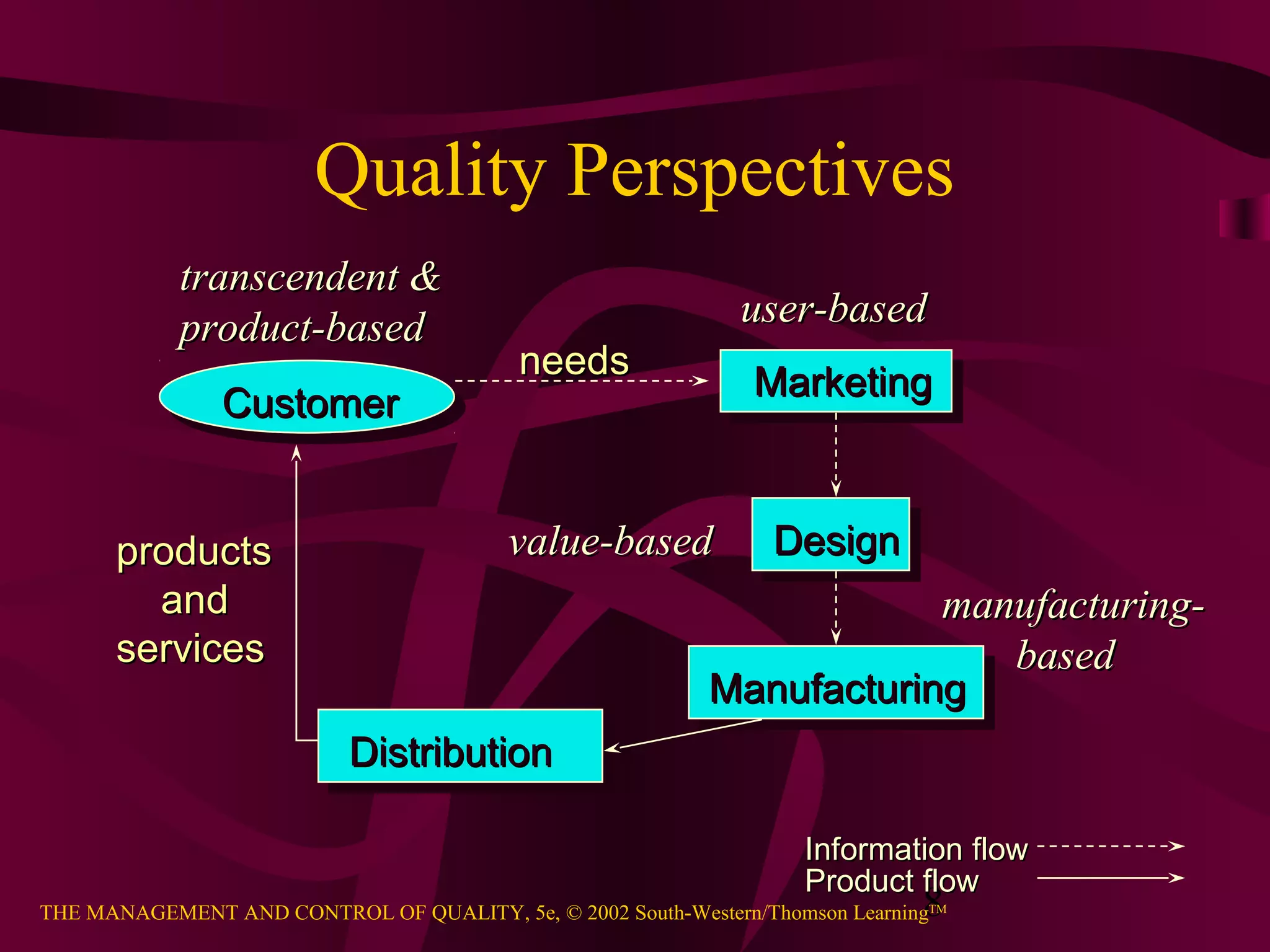 8THE MANAGEMENT AND CONTROL OF QUALITY, 5e, © 2002 South-Western/Thomson LearningTM
Quality Perspectives
CustomerCustomer
DistributionDistribution
productsproducts
andand
servicesservices
needsneeds
transcendent &transcendent &
product-basedproduct-based user-baseduser-based
manufacturing-manufacturing-
basedbased
value-basedvalue-based
MarketingMarketing
DesignDesign
ManufacturingManufacturing
Information flowInformation flow
Product flowProduct flow
 