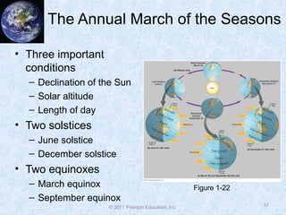 The Annual March of the Seasons
17
• Three important
conditions
– Declination of the Sun
– Solar altitude
– Length of day
• Two solstices
– June solstice
– December solstice
• Two equinoxes
– March equinox
– September equinox
Figure 1-22
© 2011 Pearson Education, Inc.
 