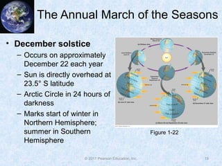 The Annual March of the Seasons
19
• December solstice
– Occurs on approximately
December 22 each year
– Sun is directly overhead at
23.5° S latitude
– Arctic Circle in 24 hours of
darkness
– Marks start of winter in
Northern Hemisphere;
summer in Southern
Hemisphere
Figure 1-22
© 2011 Pearson Education, Inc.
 