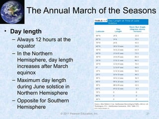 The Annual March of the Seasons
21
• Day length
– Always 12 hours at the
equator
– In the Northern
Hemisphere, day length
increases after March
equinox
– Maximum day length
during June solstice in
Northern Hemisphere
– Opposite for Southern
Hemisphere
© 2011 Pearson Education, Inc.
 