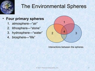 The Environmental Spheres
• Four primary spheres
1. atmosphere—“air”
2. lithosphere—“stone”
3. hydrosphere—“water”
4. biosphere—“life”
6
2 3
1
4
Interactions between the spheres
© 2011 Pearson Education, Inc.
 