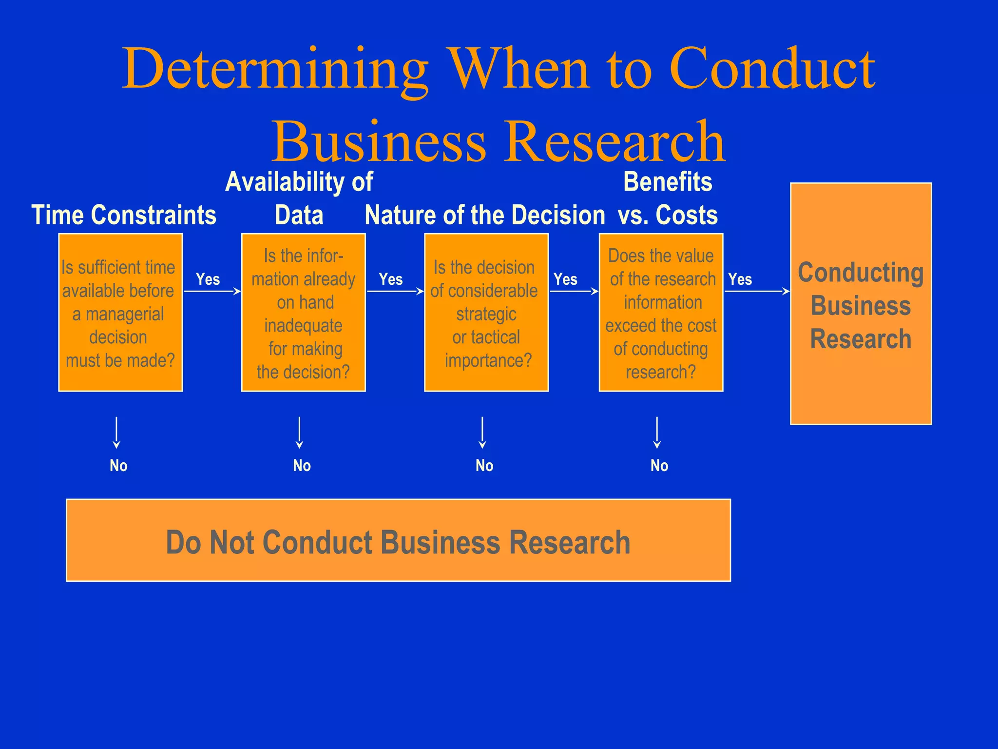 Is sufficient time
available before
a managerial
decision
must be made?
Is the infor-
mation already
on hand
inadequate
for making
the decision?
Is the decision
of considerable
strategic
or tactical
importance?
Does the value
of the research
information
exceed the cost
of conducting
research?
Conducting
Business
Research
Do Not Conduct Business Research
Time Constraints
Availability of
Data Nature of the Decision
Benefits
vs. Costs
Yes YesYesYes
No No No No
Determining When to Conduct
Business Research
 