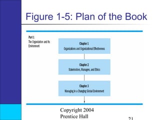 Figure 1-5: Plan of the Book

Copyright 2004
Prentice Hall

 