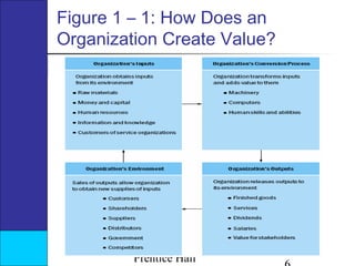 Figure 1 – 1: How Does an
Organization Create Value?

Copyright 2004
Prentice Hall

 